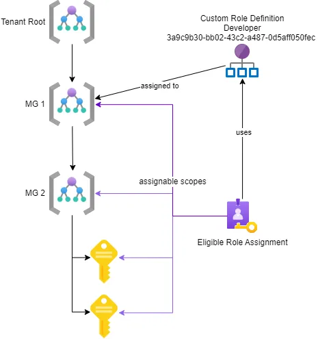 pim-role-assignment-levels