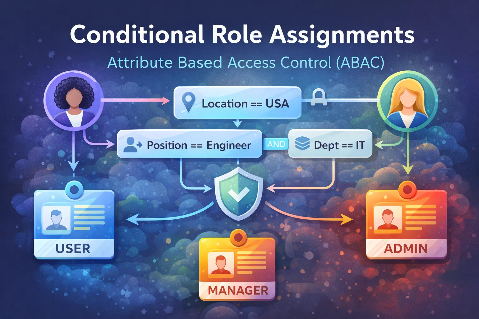 Azure Conditional Role Assignments with Bicep!